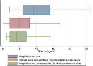 Diagramas de cajas comparativos de la duración de la hospitalización: total, preoperatoria y postoperatoria.