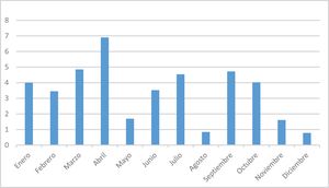 Porcentaje de infecciones según el mes de la intervención quirúrgica.