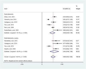 Forest plot of pooled effect size for the VAS scale.