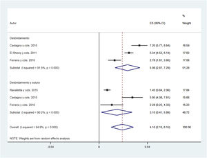 Forest plot of pooled effect size for the UCLA scale.