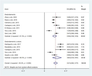 Forest plot of pooled effect size for the Constant scale.