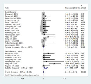 Forest plot of pooled proportions for the total number of complications. ES: effect size; I2 (I-squared): heterogeneity.