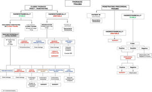 Algorithm for action in the event of thoracic trauma.