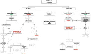 Algorithm for action in the event of abdominal trauma.