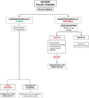 Severe pelvic trauma management.