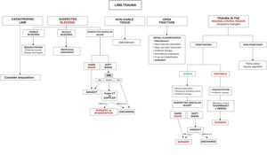 Management of limb trauma.