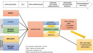 Schematic of data preparation, cleaning, and use.