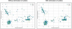 PCA analysis graphs of the data with and without outliers. It can be seen that most of the records eliminated in the graph on the right correspond to cases of patients who survive to the sixth month after admission for hip fracture.