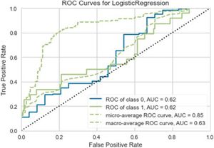 ROC curve of the selected linear regression model.