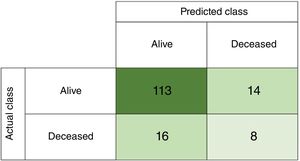 Confusion matrix of the selected linear regression model.