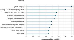 Weights of the 10 most influential variables in the generation of the selected linear regression model.