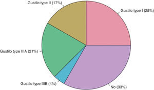 Distribution and proportion of the type of fracture patients presented with.