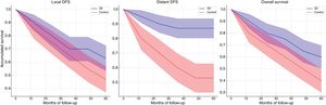 Survival analysis. (A) Local disease-free survival (DFS) comparing the 3D-guided group and the control group. (B) Distant disease-free survival comparing the 3D-guided group and the control group. (C) Overall survival (OS) comparing the 3D-guided group and the control group.