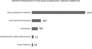 Classification of patients presented to the Musculoskeletal Tumour Committee according to their condition.