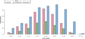 Age distribution of bone tumours.