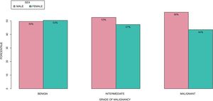 Sex distribution by grade of malignancy in bone tumours.