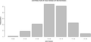 Age distribution of soft tissue tumours.