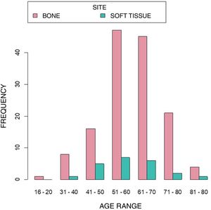 Distribution of sex according to the grade of malignancy in soft tissue tumours.