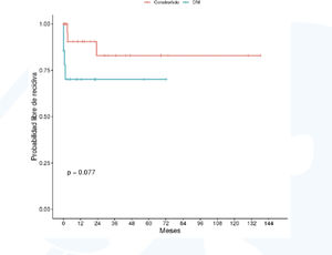 Análisis de supervivencia del uso de implante DM-Constreñido.