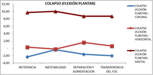 Gráfica que muestra el comportamiento de la media para la maniobra de colapso (flexión plantar) en los 3 planos del espacio.