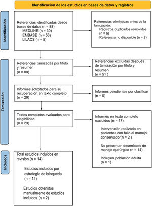 Diagrama de PRISMA de resultados de estrategia de búsqueda y selección de estudios por etapas.