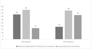 Estatus ambulatorio pre y post fractura.