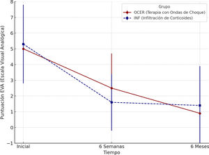 Comparación mediante diagrama de caja (EVA, grupo y tiempo).