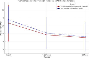 Comparación mediante diagrama de caja (DASH, grupo y tiempo).
