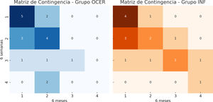 Matriz de contingencia (escala de Roles y Maudsley, grupo y tiempo). Grupo OCER (izquierda): la mayoría de los pacientes se mantuvieron en categorías superiores («excelente» y «bueno»), con mejoras notables desde categorías inferiores. Grupo INF (derecha): aunque varios pacientes permanecieron en «excelente», se observó un mayor desplazamiento hacia categorías inferiores, como «aceptable» y «pobre».
