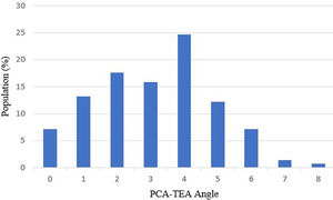 PCA–TEA angle distribution in a Spanish population.