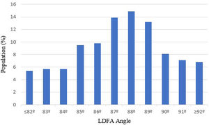 LDFA distribution in a Spanish population.