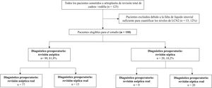 Diagrama de flujo de la inclusión de pacientes. El diagnóstico posoperatorio definitivo se estableció conforme a los criterios de European Bone and Joint Infection Society (EBJIS).