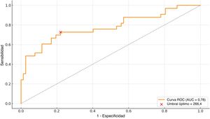 Curva Receiver Operating Characteristic (ROC) para LCN2 en líquido sinovial para el diagnóstico de la infección protésica articular crónica. El valor del área bajo la curva (AUC) fue de 0,78, lo cual indica un buen desempeño diagnóstico. El valor umbral óptimo (206,4ng/mL) está marcado con una cruz roja.
