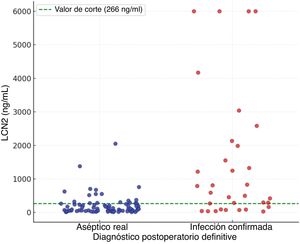 Distribución de los niveles de LCN2 en el líquido sinovial en virtud del diagnóstico posoperatorio definitivo. Los valores de LCN2 fueron significativamente más altos en los pacientes con infección confirmada, en comparación con los casos realmente asépticos. La línea verde discontinua representa el valor de corte óptimo (266ng/mL).
