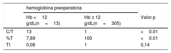 Tablas