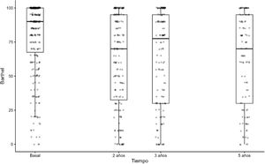 Evolución del índice de Barthel expresado en medianas y percentil 25 y 75, por alejamiento de la normalidad.