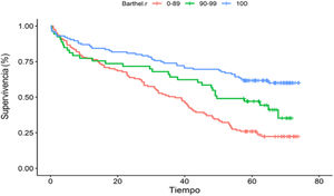 Curva de Kaplan-Meier en función de la escala de Barthel media dividida en tres grupos (0-89puntos, 90-99puntos y 100puntos).