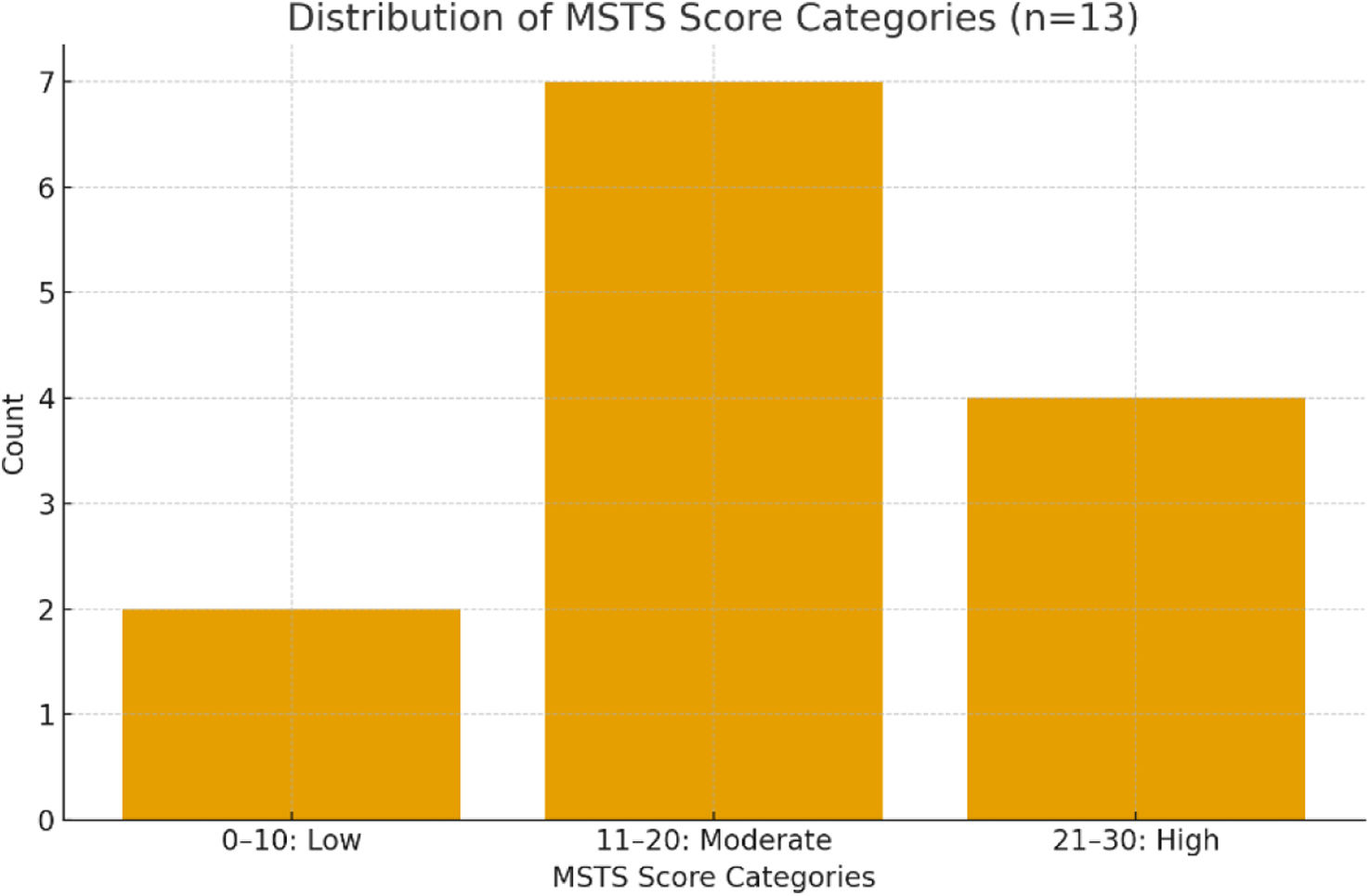 Outcomes of metastasectomy in patients with solitary bone metastases ...