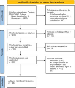 PRISMA, adaptación al español propia. Artículos de búsqueda realizada en PubMed, Cochrane y EMBASE.
