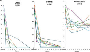 One-year progression of the analysed variables (VNRS, MOXFQ, and plantar fascia thickness measured by ultrasound).