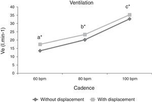 Ventilation (Ve) behavior at different cadences (60, 80 and 100bpm) and different execution forms (with and without displacement). Different letters represent statistically significant difference between cadences for both execution forms (p≤0.05). *represents statistically significant difference between execution forms (p≤0.05).