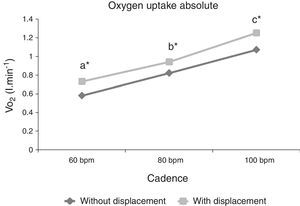 Absolute oxygen uptake (VO2) behavior at different cadences (60, 80 and 100bpm) and different execution forms (with and without displacement). Different letters represent statistically significant difference between cadences for both execution forms (p≤0.05). *represents statistically significant difference between execution forms (p≤0.05).