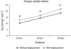 Relative oxygen uptake (VO2) behavior at different cadences (60, 80 and 100bpm) and different execution forms (with and without displacement). Different letters represent statistically significant difference between cadences for both execution forms (p≤0.05). *represents statistically significant difference between execution forms (p≤0.05).