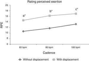 Rating perceived of exertion (RPE) behavior at different cadences (60, 80 and 100bpm) and different execution forms (with and without displacement). Different letters represent statistically significant difference between cadences for both execution forms (p≤0.05). *represents statistically significant difference between execution forms (p≤0.05).