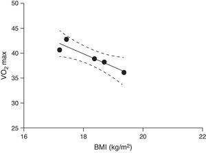 Simple linear regression curve for the relationship between BMI and VO2max in males (R2=0.850). VO2max: maximal oxygen uptake; BMI: body mass index.