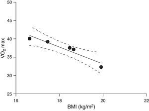 Simple linear regression curve for the relationship between BMI and VO2max in females (R2=0.907). VO2max: maximal oxygen uptake; BMI: body mass index.