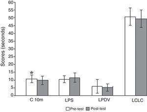 Mean scores for the control group on the GDLAM protocol. C10m=10-meter walk; LPS=getting up from a sitting position; LPDV=getting up from the prone position; LCLC=getting up from a chair and moving around the house. *Significantly different in the post-test (p<0.05).