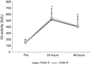 Plasma CK concentrations order A and order B at before, 24h and 48h post exercise. Values are mean±SD.* Significance difference to before test.