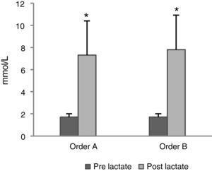 Blood lactate concentrations order A and order B. Values are mean±SD.* Significance difference to pre test (P<0.05).