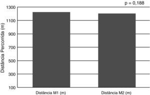 Distância média (metros) percorrida no teste de 9min no momento um e momento 2.